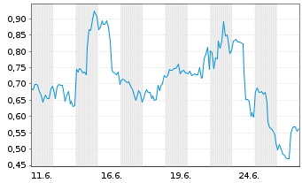 Chart Mini Future Long D-Wave Quantum - 1 Monat