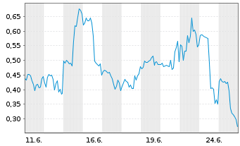 Chart Mini Future Long D-Wave Quantum - 1 Monat