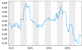 Chart Mini Future Long D-Wave Quantum - 1 Monat