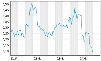 Chart Mini Future Long D-Wave Quantum - 1 Monat