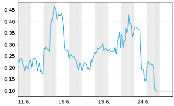 Chart Mini Future Long D-Wave Quantum - 1 Monat