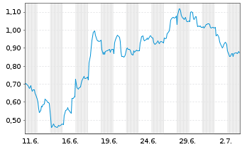 Chart Mini Future Short Mercedes-Benz Group - 1 Month