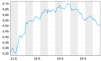 Chart Mini Future Long Deutsche Bank - 1 Monat