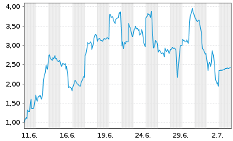 Chart Mini Future Long Intel - 1 Month