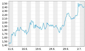 Chart Mini Future Long BioNTech - 1 Monat
