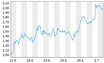 Chart Mini Future Long BioNTech - 1 Monat