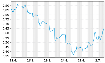 Chart Mini Future Long Xiaomi - 1 Month