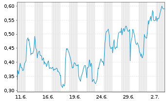Chart Mini Future Long adidas - 1 Month