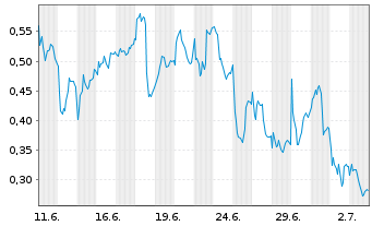 Chart Mini Future Short adidas - 1 Month