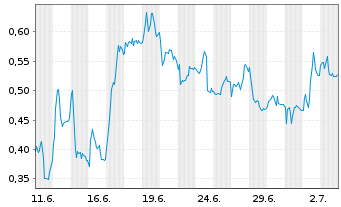 Chart Mini Future Long Commerzbank - 1 Monat