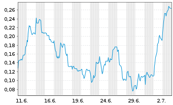 Chart Mini Future Long Thyssenkrupp - 1 Monat