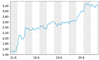 Chart Mini Future Long Deutsche Lufthansa - 1 Monat