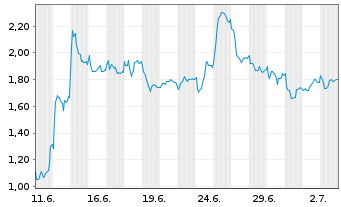Chart Mini Future Long TUI - 1 Monat