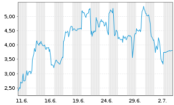 Chart Mini Future Long Intel - 1 Month