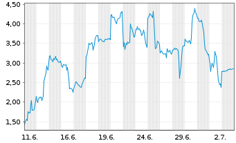 Chart Mini Future Long Intel - 1 Month