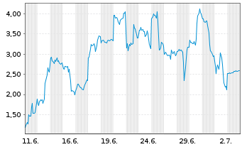 Chart Mini Future Long Intel - 1 Month