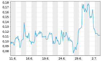 Chart Mini Future Long Beyond Meat - 1 Monat