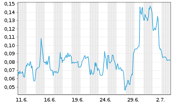 Chart Mini Future Long Beyond Meat - 1 Monat