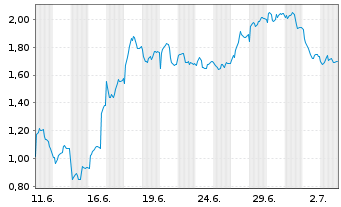Chart Mini Future Short BMW - 1 Monat
