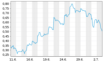 Chart Mini Future Short Xiaomi - 1 Month