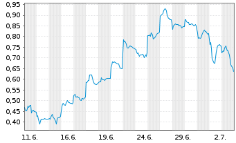 Chart Mini Future Short Xiaomi - 1 Month