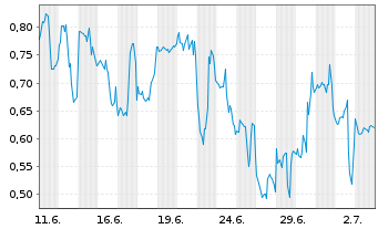 Chart Mini Future Long Plug Power - 1 Month