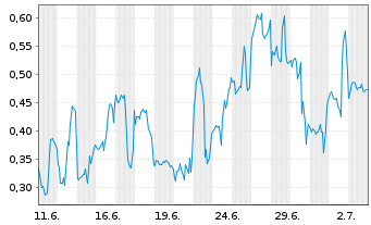 Chart Mini Future Short Plug Power - 1 Month