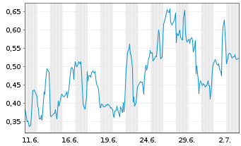 Chart Mini Future Short Plug Power - 1 Month