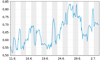 Chart Mini Future Short Plug Power - 1 Month