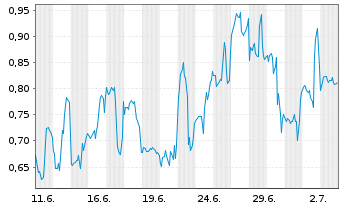 Chart Mini Future Short Plug Power - 1 Month