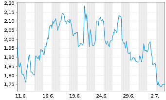 Chart Mini Future Short RWE - 1 Monat