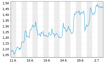 Chart Mini Future Long PayPal - 1 Month