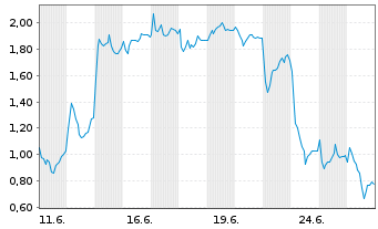 Chart Mini Future Long DEUTZ - 1 Monat