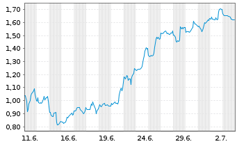 Chart Mini Future Short Oracle - 1 Month
