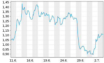 Chart Mini Future Long Heidelberg Materials - 1 Month