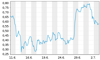 Chart Mini Future Short Heidelberg Materials - 1 Month