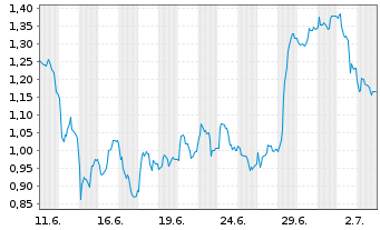 Chart Mini Future Short Heidelberg Materials - 1 Month