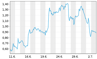Chart Mini Future Short Netflix - 1 Month