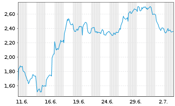 Chart Mini Future Short BMW - 1 Monat