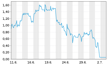 Chart Mini Future Long AIXTRON - 1 Month