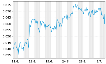 Chart Mini Future Short NEL - 1 Month