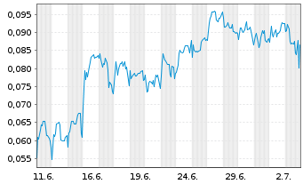 Chart Mini Future Short NEL - 1 Month