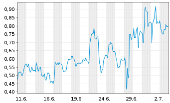 Chart Mini Future Long Gerresheimer - 1 Month