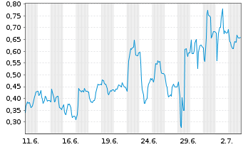 Chart Mini Future Long Gerresheimer - 1 Month