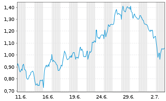 Chart Mini Future Short Porsche - 1 Month
