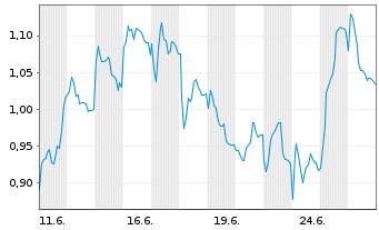 Chart Mini Future Long DHL Group - 1 Monat
