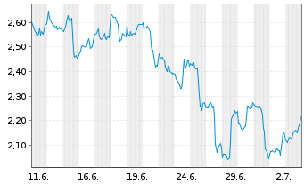 Chart Mini Future Short UnitedHealth Group - 1 Month