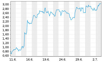 Chart Mini Future Long Redcare Pharmacy - 1 Monat