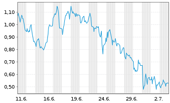 Chart Mini Future Short Evotec - 1 Month