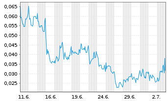 Chart Mini Future Long NEL - 1 Month